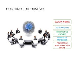 GOBIERNO CORPORATIVO
CULTURA INTERNA
TRANSPARENCIA
RENDICIÓN DE
CUENTAS
NORMAS DE
PROTECCIÓN
POLITICAS DE
RESPONSABILIDAD
SOCIAL
https://blog.ethicsglobal.com/las-5-ideas-que-necesitas-conocer-del-buen-gobierno-corporativo/
 