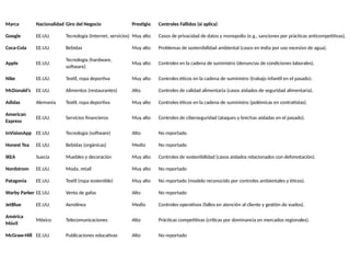 Marca Nacionalidad Giro del Negocio Prestigio Controles Fallidos (si aplica)
Google EE.UU. Tecnología (Internet, servicios) Muy alto Casos de privacidad de datos y monopolio (e.g., sanciones por prácticas anticompetitivas).
Coca-Cola EE.UU. Bebidas Muy alto Problemas de sostenibilidad ambiental (casos en India por uso excesivo de agua).
Apple EE.UU.
Tecnología (hardware,
software)
Muy alto Controles en la cadena de suministro (denuncias de condiciones laborales).
Nike EE.UU. Textil, ropa deportiva Muy alto Controles éticos en la cadena de suministro (trabajo infantil en el pasado).
McDonald’s EE.UU. Alimentos (restaurantes) Alto Controles de calidad alimentaria (casos aislados de seguridad alimentaria).
Adidas Alemania Textil, ropa deportiva Muy alto Controles éticos en la cadena de suministro (polémicas en contratistas).
American
Express
EE.UU. Servicios financieros Muy alto Controles de ciberseguridad (ataques y brechas aisladas en el pasado).
InVisionApp EE.UU. Tecnología (software) Alto No reportado
Honest Tea EE.UU. Bebidas (orgánicas) Medio No reportado
IKEA Suecia Muebles y decoración Muy alto Controles de sostenibilidad (casos aislados relacionados con deforestación).
Nordstrom EE.UU. Moda, retail Muy alto No reportado
Patagonia EE.UU. Textil (ropa sostenible) Muy alto No reportado (modelo reconocido por controles ambientales y éticos).
Warby Parker EE.UU. Venta de gafas Alto No reportado
JetBlue EE.UU. Aerolínea Medio Controles operativos (fallos en atención al cliente y gestión de vuelos).
América
Móvil
México Telecomunicaciones Alto Prácticas competitivas (críticas por dominancia en mercados regionales).
McGraw-Hill EE.UU. Publicaciones educativas Alto No reportado
 