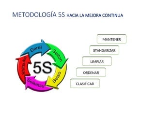 METODOLOGÍA 5S HACIA LA MEJORA CONTINUA
•
CLASIFICAR
ORDENAR
LIMPIAR
STANDARIZAR
MANTENER
 