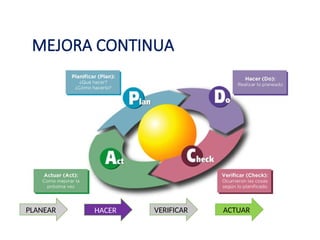 MEJORA CONTINUA
PLANEAR HACER VERIFICAR ACTUAR
 
