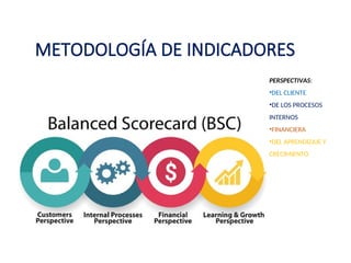 METODOLOGÍA DE INDICADORES
PERSPECTIVAS:
•DEL CLIENTE
•DE LOS PROCESOS
INTERNOS
•FINANCIERA
•DEL APRENDIZAJE Y
CRECIMIENTO
 