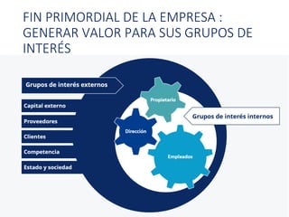 FIN PRIMORDIAL DE LA EMPRESA :
GENERAR VALOR PARA SUS GRUPOS DE
INTERÉS
 