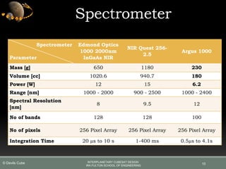 Spectrometer
10
Spectrometer
Parameter
Edmond Optics
1000 2000nm
InGaAs NIR
NIR Quest 256-
2.5
Argus 1000
Mass [g] 650 1180 230
Volume [cc] 1020.6 940.7 180
Power [W] 12 15 6.2
Range [nm] 1000 - 2000 900 - 2500 1000 - 2400
Spectral Resolution
[nm]
8 9.5 12
No of bands 128 128 100
No of pixels 256 Pixel Array 256 Pixel Array 256 Pixel Array
Integration Time 20 µs to 10 s 1-400 ms 0.5µs to 4.1s
INTERPLANETARY CUBESAT DESIGN
IRA FULTON SCHOOL OF ENGINEERING
© Devils Cube
 