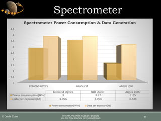 11
0
0.5
1
1.5
2
2.5
3
3.5
4
4.5
EDMOND OPTICS NIR QUEST ARGUS 1000
Edmond Optics NIR Quest Argus 1000
Power consumption[Whr] 3 3.75 1.55
Data per exposure[kb] 4.096 4.096 3.328
Spectrometer Power Consumption & Data Generation
Power consumption[Whr] Data per exposure[kb]
Spectrometer
INTERPLANETARY CUBESAT DESIGN
IRA FULTON SCHOOL OF ENGINEERING
© Devils Cube
 