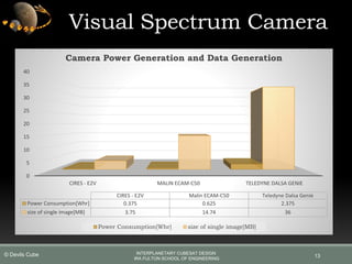 13
0
5
10
15
20
25
30
35
40
CIRES - E2V MALIN ECAM-C50 TELEDYNE DALSA GENIE
CIRES - E2V Malin ECAM-C50 Teledyne Dalsa Genie
Power Consumption[Whr] 0.375 0.625 2.375
size of single image[MB] 3.75 14.74 36
Camera Power Generation and Data Generation
Power Consumption[Whr] size of single image[MB]
Visual Spectrum Camera
INTERPLANETARY CUBESAT DESIGN
IRA FULTON SCHOOL OF ENGINEERING
© Devils Cube
 