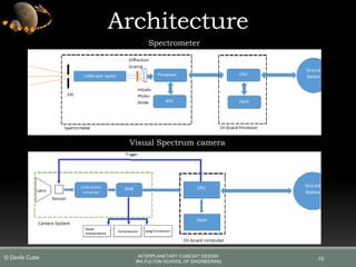 15
Architecture
Spectrometer
Visual Spectrum camera
INTERPLANETARY CUBESAT DESIGN
IRA FULTON SCHOOL OF ENGINEERING
© Devils Cube
 