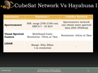 CubeSat Network Vs Hayabusa I
Instrument Hayabusa I CubeSat Network
Spectrometer
NIR: range (700-2100 nm)
XRF:0.7 - IO KeV
Spectrometer network
can obtain more spectral
data (362-3920nm)
Visual Spectral
Camera
Multiband Came
Resolution -70cm at 7km
Resolution -62cm at 5km
LIDAR
Range: 50m-50km
1-m resolution
-
21
INTERPLANETARY CUBESAT DESIGN
IRA FULTON SCHOOL OF ENGINEERING
© Devils Cube
 