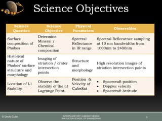 Science
Question
Science
Objective
Physical
Parameters
Observables
Surface
composition of
Phobos
Determine
Mineral /
Chemical
composition
Spectral
Reflectance
in IR range
Spectral Reflecatnce sampling
at 10 nm bandwidths from
1000nm to 2400nm
Historical
nature of
Phobos' surface
structure and
morphology
Imaging of
striation / crater
intersection
points
Structure
and
morphology
High resolution images of
striation intersection points
Location of L1
Stability
Observe the
stability of the L1
Lagrange Point.
Position &
Velocity of
CubeSat
 Spacecraft position
 Doppler velocity
 Spacecraft Attitude
3
Science Objectives
INTERPLANETARY CUBESAT DESIGN
IRA FULTON SCHOOL OF ENGINEERING
© Devils Cube
 