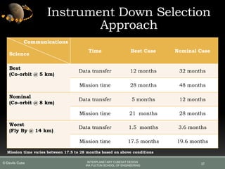 37
Instrument Down Selection
Approach
Communications
Science
Time Best Case Nominal Case
Best
(Co-orbit @ 5 km)
Data transfer 12 months 32 months
Mission time 28 months 48 months
Nominal
(Co-orbit @ 8 km)
Data transfer 5 months 12 months
Mission time 21 months 28 months
Worst
(Fly By @ 14 km)
Data transfer 1.5 months 3.6 months
Mission time 17.5 months 19.6 months
Mission time varies between 17.5 to 28 months based on above conditions
INTERPLANETARY CUBESAT DESIGN
IRA FULTON SCHOOL OF ENGINEERING
© Devils Cube
 