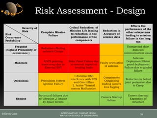 39
Risk Assessment - Design
Complete Mission
Failure
Crtical Reduction of
Misision Life leading
to reduction in the
performance of the
components
Reduction in
Accuracy of
science data
Effects the
performance of the
other subsystems
leading to mission
failure in the long
run
Frequent
(Highest Probability of
occurrence )
Radiation effecting
onboard Comps
Unexpected short
duration
communication losses
Moderate
ADCS pointing
inaccuracy due to
External EMI
Solar Panel Failure due
to external impact or
bending loads
Faulty orientation
of antenna
Antenna
Deployment/Solar
panel deployment
Failure due to gimbal
failure
Occasional Propulsion System
Ignition Failure
1.External EMI
interfernce with EPS
and Controllers
2. Active Thermal
system Malfunction
Components
Outgassing
leading camera
lens fogging
Reduction in bolted
joint pretension due
to Creep
Remote
Structural failures due
to Vibration 2. Impact
by Space Debris
Camera Startup
failure
Uneven thermal
Expansion of
structure
Severity of
Risk
Risk
Occurrence
Probability
INTERPLANETARY CUBESAT DESIGN
IRA FULTON SCHOOL OF ENGINEERING
© Devils Cube
 