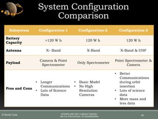 40
System Configuration
Comparison
Subsystem Configuration-1 Configuration-2 Configuration-3
Battery
Capacity
>120 W h 120 W h 120 W h
Antenna X– Band X-Band X-Band & UHF
Payload
Camera & Point
Spectrometer
Only Spectrometer
Point Spectrometer &
Camera
Pros and Cons
• Longer
Communications
• Lots of Science
Data
• Basic Model
• No High
Resolution
Cameras
• Better
Communications
during orbit
insertion
• Lots of science
data
• More mass and
less data
INTERPLANETARY CUBESAT DESIGN
IRA FULTON SCHOOL OF ENGINEERING
© Devils Cube
 