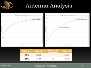 Antenna Analysis
Efficiency Gain (dB)
Number of
deployable
Gain (dB)
55% 30.35 1 31.69
75% 31.69 2 34.7
46
INTERPLANETARY CUBESAT DESIGN
IRA FULTON SCHOOL OF ENGINEERING
© Devils Cube
 