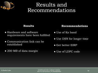Results
● Hardware and software
requirements have been fulfilled
● Communication link can be
established
● 200 MB of data margin
Results and
Recommendations
Recommendations
● Use of Ka band
● Use DSN for longer time
● Get better EIRP
● Use of LDPC code
48
INTERPLANETARY CUBESAT DESIGN
IRA FULTON SCHOOL OF ENGINEERING
© Devils Cube
 