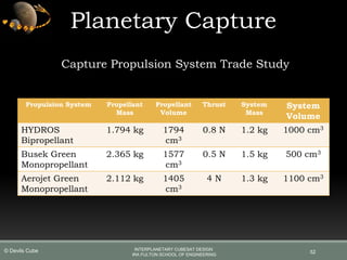 Capture Propulsion System Trade Study
Planetary Capture
52
Propulsion System Propellant
Mass
Propellant
Volume
Thrust System
Mass
System
Volume
HYDROS
Bipropellant
1.794 kg 1794
cm3
0.8 N 1.2 kg 1000 cm3
Busek Green
Monopropellant
2.365 kg 1577
cm3
0.5 N 1.5 kg 500 cm3
Aerojet Green
Monopropellant
2.112 kg 1405
cm3
4 N 1.3 kg 1100 cm3
INTERPLANETARY CUBESAT DESIGN
IRA FULTON SCHOOL OF ENGINEERING
© Devils Cube
 