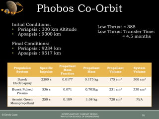 Initial Conditions:
• Periapsis : 300 km Altitude
• Apoapsis : 9300 km
Final Conditions:
• Periapsis : 9234 km
• Apoapsis : 9517 km
Phobos Co-Orbit
55
Impulsive ∆V: 285 𝑚
𝑠
Low Thrust ≈ 385 𝑚
𝑠
Low Thrust Transfer Time:
≈ 4.5 months
Propulsion
System
Specific
Impulse
Propellant
Mass
Fraction
Propellant
Mass
Propellant
Volume
System
Volume
Busek
Electrospray
2300 s 0.0177 0.175 kg 175 cm3 300 cm3
Busek Pulsed
Plasma
536 s 0.071 0.703kg 231 cm3 330 cm3
Aerojet Green
Monopropellant
250 s 0.109 1.08 kg 720 cm3 N/A
INTERPLANETARY CUBESAT DESIGN
IRA FULTON SCHOOL OF ENGINEERING
© Devils Cube
 