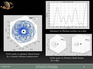 59
Distance to Phobos surface in a day
Orbit path in Phobos’ fixed frame
In a day
Orbit path in phobos’ fixed frame
In a month without maneuvers
INTERPLANETARY CUBESAT DESIGN
IRA FULTON SCHOOL OF ENGINEERING
© Devils Cube
 