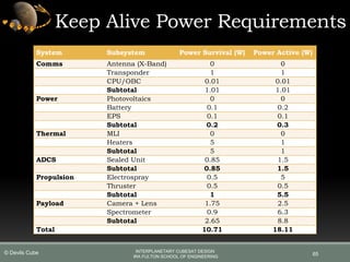 Keep Alive Power Requirements
65
Power Budget for Keep Alive Configuration
System Subsystem Power Survival (W) Power Active (W)
Comms Antenna (X-Band) 0 0
Transponder 1 1
CPU/OBC 0.01 0.01
Subtotal 1.01 1.01
Power Photovoltaics 0 0
Battery 0.1 0.2
EPS 0.1 0.1
Subtotal 0.2 0.3
Thermal MLI 0 0
Heaters 5 1
Subtotal 5 1
ADCS Sealed Unit 0.85 1.5
Subtotal 0.85 1.5
Propulsion Electrospray 0.5 5
Thruster 0.5 0.5
Subtotal 1 5.5
Payload Camera + Lens 1.75 2.5
Spectrometer 0.9 6.3
Subtotal 2.65 8.8
Total 10.71 18.11
INTERPLANETARY CUBESAT DESIGN
IRA FULTON SCHOOL OF ENGINEERING
© Devils Cube
 