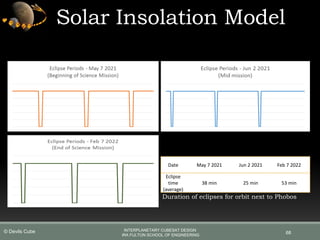 Solar Insolation Model
68
Date May 7 2021 Jun 2 2021 Feb 7 2022
Eclipse
time
(average)
38 min 25 min 53 min
Duration of eclipses for orbit next to Phobos
INTERPLANETARY CUBESAT DESIGN
IRA FULTON SCHOOL OF ENGINEERING
© Devils Cube
 