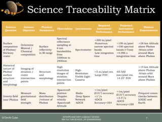 7
Science Traceability Matrix
Science
Question
Science
Objective
Physical
Parameters
Observables Instruments
Required
Instrument
Performance
Projected
Instrument
Performance
Mission
Requirements
Surface
composition
of Phobos/
Stickney
crater
Determine
Mineral /
Chemical
composition
Surface
reflectivity
in IR range
Spectral
reflectance
sampling at
6 nm
bandwidths
from
1000nm to
2400nm
Spectrometer
·<300 m/pixel
·Numerous
narrow spectral
bands
·Low integration
time
·<100 m/pixel
·>100 spectral
bands (<7nm)
·<4.096 s
integration time
·<38 km Altitude
above Phobos
·Attain orbit
around Mars
above Phobos
Historical
nature of
Phobos'
surface
structure
and
morphology
Imaging of
striation /
crater
intersection
points
Structure
and
morphology
High
resolution
images of
striation
intersection
points
High-
Resolution
Visible Light
Camera
·<5 m/pixel res.
·Large FOV
·65-500
mm/pixel res.
·14.25° FOV
·<14 km Altitude
above Phobos
·Attain orbit
around Mars
above Phobos
Gravity field
near Phobos
Measure
gravitational
field
strength
Mass
distribution
/volume of
Phobos
·Spacecraft
position
·Doppler
velocity
·Spacecraft
Attitude
·Radio
·Deep Space
Network
·ADCS
·<1m/pixel
(0.01°) accuracy
·>1°/s
·ADCS
Accuracy>1E4
·<1m/pixel
(0.01°) accuracy
·>3.5°/s
·ADCS
Accuracy>1E8
Frequent comm-
checks between
LOGIC and
Earth
INTERPLANETARY CUBESAT DESIGN
IRA FULTON SCHOOL OF ENGINEERING
© Devils Cube
 