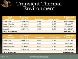Heat
Load(W/m2)
Q incident
(W/m2) Emittance Absorptivity
Q Absorbed
(W/m2)
Solar Flux 638.9407 0.55 0.35 223.629245
Mars Albedo 191.6822 0.55 0.35 67.08877
Phobos Albedo 44.7259 0.55 0.35 15.654065
Mars IR 425.9474 0.55 0.35 234.27107
Total Maximum 540.64315
75
Heat
Load(W/m2)
Q incident
(W/m2) Emittance Absorptivity
Q Absorbed
(W/m2)
Solar Flux 492.6368 0.55 0.35 172.42288
Mars Albedo 147.4846 0.55 0.35 51.61961
Phobos Albedo 34.4846 0.55 0.35 12.06961
Mars IR 315.5439 0.55 0.35 173.549145
Total Minimum 409.661245
Transient Thermal
Environment
INTERPLANETARY CUBESAT DESIGN
IRA FULTON SCHOOL OF ENGINEERING
© Devils Cube
 