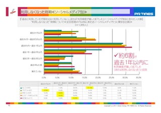 利用しなくなった時期≪ソーシャルメディア別≫
     【「過去に利用していたが現在は全く利用していない」、または「利用頻度が著しく低下した」ソーシャルメディアがあると答えた人対象】
                     “利用しなくなった”時期について≪全回答数の79.4％にあたるソーシャルメディア5つに関する比較≫
                                         （n=1,366人）


                 過去3ヶ月以内


     過去3ヶ月～過去6カ月以内


     過去6カ月～過去1年以内


      過去1年～過去2年以内


      過去2年～過去3年以内
                                                                                                   約6割が
                 過去3年より前
                                                                                                   過去1年以内に
                                                                                                   利用頻度が著しく低下した
                                                                                                   （または利用しなくな た）と回答
                                                                                                   （または利用しなくなった）と回答
                     覚えていない


                          0.0%         5.0%      10.0%       15.0%           20.0%           25.0%              30.0%             35.0%

                                      過去3ヶ月～過去6カ 過去6カ月～過去1年 過去1年～過去2年以 過去2年～過去3年以
                          過去3ヶ月以内                                                                    過去3年より前              覚えていない
                                         月以内         以内          内          内
      mixi (n=445)            6.3%       11.9%       29.0%           21.1%           10.6%               9.9%                11.2%
      ブログ (n=337)             12.5%      15.4%       28.5%           15.4%           7.7%               10.1%                10.4%
      GREE (n=323)            10.2%      18.6%       30.3%           15.2%           7.4%                5.3%                13.0%
      モバゲ  OWN ( 216)
      モバゲーTOWN (n=216)        11 6%
                              11.6%      19 0%
                                         19.0%       29 6%
                                                     29.6%           14 8%
                                                                     14.8%             4%
                                                                                     7.4%                  1%
                                                                                                         5.1%                12 %
                                                                                                                             12.5%
      掲示板 (n=217)             6.0%       13.8%       32.3%           17.5%           5.5%               11.1%                13.8%



10                                                                                    Copyright (c) 2011 Vector Group, PR TIMES Inc. All Rights Reserved.
 
