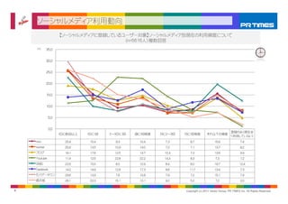 ソーシャルメディア利用動向
                     【ソーシャルメディアに登録しているユーザー対象】ソーシャルメディア別現在の利用頻度について
                                       （n=5616人）複数回答
    （％）       35.0


              30.0


              25.0


              20.0


              15.0


              10.0


               5.0


               0.0
                                                                                                      登録のみ（現在全
                     １日に数回以上   １日に１回   ２～３日に１回   週に１回程度   月に２～３回   月に１回程度          それ以下の頻度
                                                                                                      く利用していない）
    mixi               25.9     15.4     9.3      10.4      7.3       8.7                15.6                7.4
    twitter            25.6     13.5     10.9     14.0      7.0       7.1                13.7                8.2
    ブログ                19.1     17.6     12.5     14.7     10.3       7.3                13.6                4.9
    Youtube            11.4     12.5     22.8     22.2     14.3       8.3                7.3                 1.2
    GREE               22.6     10.0     8.0      10.9      8.4       8.0                19.7               12.4
    Facebook           14.0     14.9     12.6     17.3      8.8      11.7                13.4                7.3
    モバゲータウン            29.6     13.9     7.6      10.8      7.9       7.2                15.1                7.9
    掲示板                26.1     22.3     15.1     13.1      9.0       5.2                7.2                 2.0


4                                                                  Copyright (c) 2011 Vector Group, PR TIMES Inc. All Rights Reserved.
 