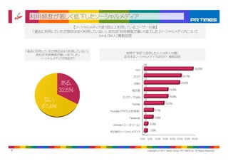 利用頻度が著しく低下したソーシャルメディア
                   【ソーシャルメディア週1回以上利用しているユーザー対象】
                   【     メデ         上      ザ 対 】
      「過去に利用していたが現在は全く利用していない」、または「利用頻度が著しく低下した」ソーシャルメディアについて
                            （n=4,194人）複数回答



    「過去に利用していたが現在は全く利用していない」、
                                         前問で“ある”と回答した人（1,366人対象）
        または「利用頻度が著しく低下した」
                                        該当するソーシャルメディアは何か？ 複数回答
          ソーシャルメディアがあるか？


                                               mixi                                                         32.6%

                                             ブログ                                               24.7%

                   ある,
                   あ                          GREE                                            23.6%

                  32.6%                     掲示板                                   15.9%

                                       モバゲーTOWN                                   15.8%
           ない,
           ない
                                            Twitter                           13.2%
          67.4%
                                Youtube（アカウントを保有）                   6.1%

                                               b k
                                           Facebook                 5.8%
                                                                    5 8%

                                 Ustream（ユーストリーム）              2.3%

                                その他のソーシャルメディア                  1.9%


                                                      0.0%   5.0%   10.0% 15.0% 20.0% 25.0% 30.0% 35.0%




6                                                            Copyright (c) 2011 Vector Group, PR TIMES Inc. All Rights Reserved.
 