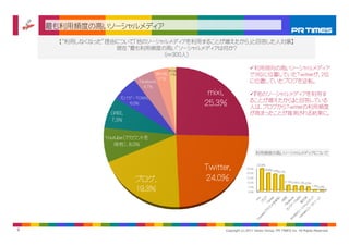 最も利用頻度の高いソーシャルメディア
      【“
       “利用しなくなった”理由について「他のソーシャルメディアを利用することが増えたから」と回答した人対象】
                ” 由    「他      メデ        とが増  か と 答   人対 】
                   現在“最も利用頻度の高い”ソーシャルメディアは何か？
                             （n=300人）

                                          その他,
                                                                      利用傾向の高いソーシャルメディア
                                                                      利用傾向の高いソ シャルメディア
                                   掲示板,   1.7%                        で3位に位置していたTwitterが、2位
                                   3.7%
                           Facebook,                                  に位置していたブログを逆転。
                             4.7%
                                                  mixi,               『他のソーシャルメディアを利用す
                                                                      『他のソ シャルメディアを利用す
                     モバゲーTOWN,
                                                                      ることが増えたから』と回答している
                       6.0%                      25.3%                人は、ブログからTwitterの利用頻度
                 GREE,                                                が高まったことが推測される結果に。
                 7.3%


                Youtube（アカウントを
                   保有）, 8.0%
                                                                            利用頻度の高いソーシャルメディアについて


                                                 Twitter,           25.0%
                                                                            23.9%
                                                                                18.9%
                                                                                    17.8%
                                                                                        16.7%
                                                                    20.0%


                         ブログ,
                         ブログ                     24.0%
                                                 24 0%              15.0%
                                                                    10.0%                    6.1% 5.4% 5.1%
                                                                                                              4.5%
                                                                                                                     1.3% 0.4%
                         19.3%                                       5.0%
                                                                     0.0%




9                                                      Copyright (c) 2011 Vector Group, PR TIMES Inc. All Rights Reserved.
 