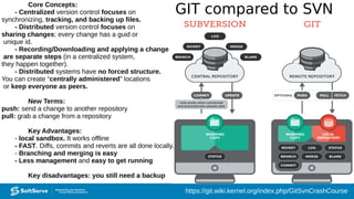 GIT compared to SVNCore Concepts:
- Centralized version control focuses on
synchronizing, tracking, and backing up files.
- Distributed version control focuses on
sharing changes; every change has a guid or
unique id.
- Recording/Downloading and applying a change
are separate steps (in a centralized system,
they happen together).
- Distributed systems have no forced structure.
You can create “centrally administered” locations
or keep everyone as peers.
New Terms:
push: send a change to another repository
pull: grab a change from a repository
Key Advantages:
- local sandbox. It works offline
- FAST. Diffs, commits and reverts are all done locally.
- Branching and merging is easy
- Less management and easy to get running
Key disadvantages: you still need a backup
https://git.wiki.kernel.org/index.php/GitSvnCrashCourse
 