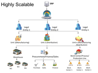 Highly Scalable ERP
Corporate
Legal
Entity 1
Legal
Entity 2
Legal
Entity n
Unit 1(Manufacturing)
Warehouse
Unit 2 (Distribution) Unit n (Manufacturing
/Distribution)
Procurement/Finance/Sales Work Center/Process/
Production Line
W1
W2
Wn Purchase Sales Finance Work
Center 1
Work
Center n
Work
Center n
 