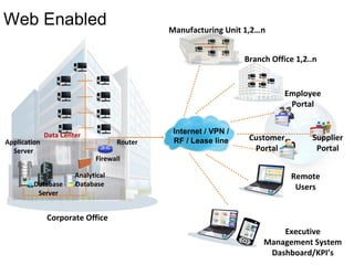 Web Enabled
Internet / VPN /
RF / Lease line
Corporate Office
Application
Server
Database
Server
Analytical
Database
Firewall
Data Center
Router
Manufacturing Unit 1,2…n
Branch Office 1,2..n
Employee
Portal
Supplier
Portal
Customer
Portal
Remote
Users
Executive
Management System
Dashboard/KPI’s
 