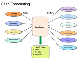 Purchase Requests
Cash Budget
Cash Forecasting
Purchase Order
Purchase Receipts
Accounts Payable
Sales Order
Opportunities
Accounts
Receivable
Payroll
Inflow
Manual Entries
Manual Entries
Outflow
Cash Flow
Daily
Weekly
Monthly
 