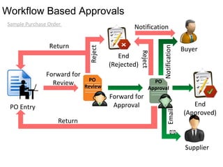 Email
Return
Reject
Buyer
Supplier
End
(Rejected)
End
(Approved)
Sample Purchase Order
Reject
Notification
Notification
Forward for
Approval
Forward for
Review
Return
PO
Review
PO
Approval
Workflow Based Approvals
PO Entry
 