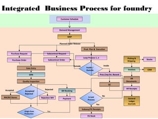 Demand Management
MRP
Prod. Plan & Execution
Gate Entry
GRN
General
Ledger
Journals
Picking &
Shipping
Invoices
AR
Documents
CRM
AR Receipts
Planned Order Release
Purchase Request Subcontract Request
Stocks
QC
Outside Inside
Quality Inspection
Inside /
Outside
Loop Process 1..n
Origin from
Production
RM/BO Stores Rejection WH
Proc.Cmp ltn. Record
Is Last
Process
Yes
No
Subassy/FG Receipts
FG Stock
Yes
Purchase Order Subcontract Order
Accepted/
Rejected
Bill Booking
Payment
Accepted Rejected
Customer Schedule
Integrated Business Process for foundry
 