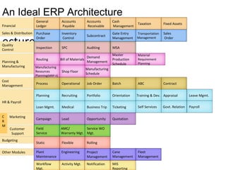 An Ideal ERP Architecture
ecture
Financial
Accounts
Payable
Accounts
Receivable
Cash
Management
Taxation Fixed Assets
Sales & Distribution Sales
Order
Gate Entry
Management
Inventory
Control
Transportation
Management
Subcontract
Quality
Control
SPC Auditing MSA
Planning &
Manufacturing
Master
Production
Schedule
Material
Requirement
Planning
Bill of Materials
Shop Floor
Manufacturing
Schedule
Demand
Management
Cost
Management
Operational Job Order ContractBatch ABC
HR & Payroll
Recruiting Portfolio Orientation Leave Mgmt.Training & Dev.
TicketingMedical Business Trip
Appraisal
Self Services PayrollGovt. Relation
Marketing
Lead Opportunity Quotation
Budgeting
Flexible Rolling
Other Modules Project
Management
Fleet
Management
Cane
Management
Customer
Support
General
Ledger
Purchase
Order
Inspection
Routing
Manufacturing
Resources
Planning(MRP-II)
Process
Planning
Loan Mgmt.
Campaign
Static
Engineering
Field
Service
Workflow
Mgt.
Activity Mgt. Notification MIS
Reporting
Plant
Maintenance
C
R
M
AMC/
Warranty Mgt.
Service WO
Mgt.
 