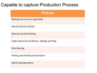 Capable to capture Production Process
Process
Melting and Furnace Log Details
Mould and Core Details
Manual and Auto Poring
Capturing Runner & Raisers, Spillage and Slag.
Shot Blasting
Fettling and Fettling Consumption
Machining Operations
 