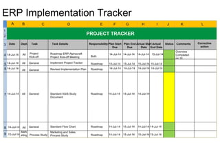 ERP Implementation Tracker
A B C D E F G H I J K L
1
2
3
4
5
6
7
8
9
Date Dept. Task Task Details Responsibility Plan Start
Due
Plan End
Due
Actual Start
Date
Actual
End Date
Status Comments Corrective
action
14-Jul-14 All Project
Kick-off
Roadmap ERP-Alphacraft
Project Kick-off Meeting Both
14-Jul-14 14-Jul-14 14-Jul-14 15-Jul-14
Overview
Completed
on 15
14-Jul-14
14-Jul-14
14-Jul-14
14-Jul-14
15-Jul-14
All
All
All
All
Mark
eting
General
General
General
General
Process Study
Implement Project Tracker
Revised Implementation Plan
Roadmap
Roadmap
Roadmap
Roadmap
Roadmap
14-Jul-14
15-Jul-14
14-Jul-14
14-Jul-14
14-Jul-14 15-Jul-14
15-Jul-14
14-Jul-14 14-Jul-14
14-Jul-14
15-Jul-14 15-Jul-14
14-Jul-14
14-Jul-14
15-Jul-14
Standard ASIS Study
Document
Standard Flow Chart
Marketing and Sales
Process Study
15-Jul-14 15-Jul-14
14-Jul-14 14-Jul-14
PROJECT TRACKER
 