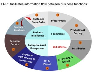 ERP : facilitates information flow between business functions
Customer
Sales Order
Procurement
Production &
Costing
Distribution
Accounting &
FinanceHR &
Payroll
CorporatePerformance &Governance
Customer
Feedback
Customer
Service
Business
Intelligence
e-commerce
and others…
Enterprise Asset
Management
1 2
3
4
5
6
7
8
9
 