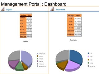 Management Portal : Dashboard
 