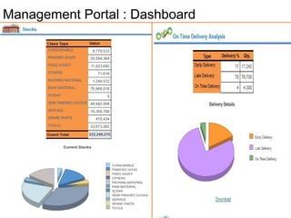Management Portal : Dashboard
 