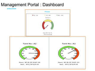 ACIDULATION
Process
Management Portal : Dashboard
 
