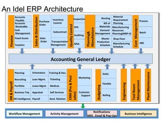 Accounting General Ledger
Master
Production
Schedule
Material
Requirement
PlanningBill of
Materials
Shop Floor
Manufacturing
Schedule
Routing
Manufacturing
Resources
Planning(MRP-II)
Demand
Management
Purchase
Order
Sales
Order
Planning
Recruiting
Portfolio
Orientation
Loan Mgmt.
Leave Mgmt.
Training & Dev.
Ticketing
Medical.
Business Trip Appraisal Self Services
Process
Batch
ABC
Accounts
Receivable
Accounts
Payable
Cash
Management
Taxation
Fixed Assets
Marketing
Customer
Support
Engineering
ToolRoom
Management
PlantMaintenance
Budgeting
Static
Flexible
Rolling
HR Intelligence Payroll
Inventory
Control
Workflow Management Activity Management Business Intelligence
An Idel ERP Architecture
Govt. Relation
Transportation
Management
Notifications
SMS , Email & Pop-Ups
Subcontract
Finance
SPA
Inspection
Auditing
MSA
QualityControl
CostManagement
HR&Payroll
Planning&
Manufacture
CRM(Pre&Post
sales)
Sales&Distribution
 