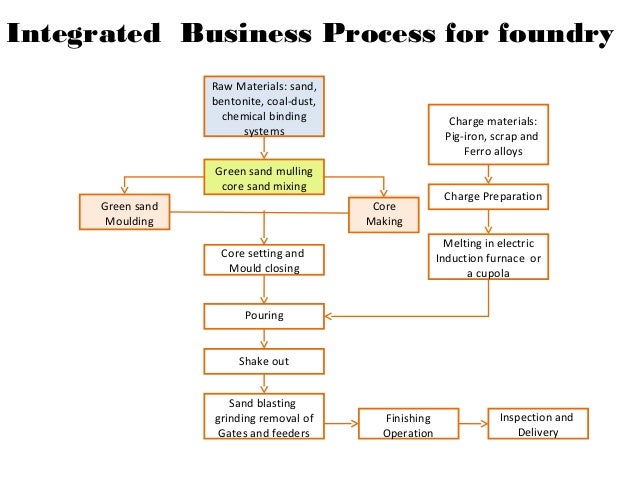 induction furnace process flow diagram erpppt induction furnace process flow diagram erpppt