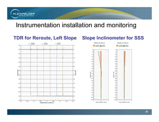 35
Instrumentation installation and monitoring
TDR for Reroute, Left Slope Slope Inclinometer for SSS
 