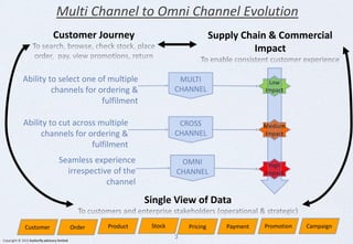 Multi Channel to Omni Channel Evolution
3
StockProductOrderCustomer Pricing PromotionPayment Campaign
Low
Impact
Medium
Impact
High
Impact
Ability to select one of multiple
channels for ordering &
fulfilment
MULTI
CHANNEL
OMNI
CHANNEL
CROSS
CHANNEL
Ability to cut across multiple
channels for ordering &
fulfilment
Seamless experience
irrespective of the
channel
Supply Chain & Commercial
Impact
Customer Journey
Single View of Data
Copyright © 2015 butterfly advisory limited
 