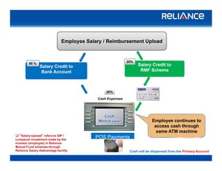 Employee Salary / Reimbursement Upload
Salary Credit to
Bank Account
Salary Credit to
RMF Scheme
20%
80 %
20%
Cash Expenses
Employee continues to
access cash through
same ATM machine
POS Payments“Salary Upload” refers to SIP /
Lumpsum investment made by the
A R C
yLumpsum investment made by the
investor (employee) in Reliance
Mutual Fund schemes through
Reliance Salary Addvantage facility Cash will be dispensed from the Primary Account
 