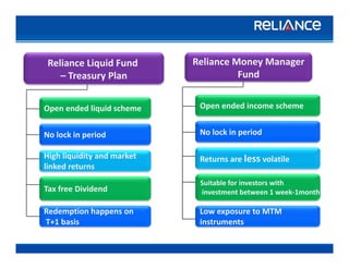 Reliance Liquid Fund 
– Treasury Plan
Reliance Money Manager
Fund
Open ended liquid scheme Open ended income scheme
No lock in period No lock in period
High liquidity and market 
linked returns
Returns are less volatile
Suitable for investors with
Tax free Dividend
Redemption happens on
T 1 b i
Su tab e o esto s t
investment between 1 week‐1month
Low exposure to MTM 
i
A R C
T+1 basis instruments  
 