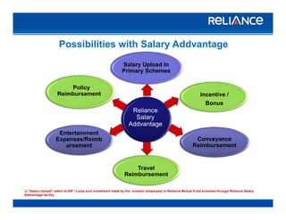 P ibiliti ith S l Add t
Salary Upload In
Possibilities with Salary Addvantage
Primary Schemes
Incentive /
Policy
Reimbursement
Reliance
Salary
Addvantage
Incentive /
Bonus
Addvantage
Conveyance
Reimbursement
Entertainment
Expenses/Reimb
ursement
Travel
Reimbursement
A R C
“Salary Upload” refers to SIP / Lump sum investment made by the investor (employee) in Reliance Mutual Fund schemes through Reliance Salary
Addvantage facility
 