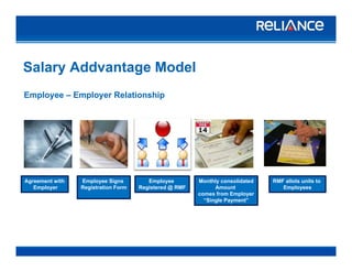 Salary Addvantage Model
Employee – Employer Relationship
Agreement with
Employer
Employee Signs
Registration Form
Employee
Registered @ RMF
Monthly consolidated
Amount
RMF allots units to
EmployeesEmployer Registration Form Registered @ RMF Amount
comes from Employer
“Single Payment”
Employees
A R C
 