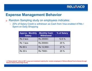 Expense Management Behavior
Random Sampling study on employees indicates:
- 20% of Salary Credit is withdrawn as Cash from Visa enabled ATMs /
Spent on Daily Shopping
Approx. Monthly
Salary
Monthly Cash
Withdrawal
% of Salary
Rs 2 lacs Rs 25000/- 12.5 %
Rs 1 lacs Rs 20000/- 20 %
Rs 60 k Rs 12,500/- 21 %
Rs 30 k Rs 7500/- 25 %
A R C
Source: As per internal survey“Salary Upload” refers to SIP / Lump sum investment made by the investor (employee) in Reliance Mutual Fund schemes through
Reliance Salary Addvantage facility
 